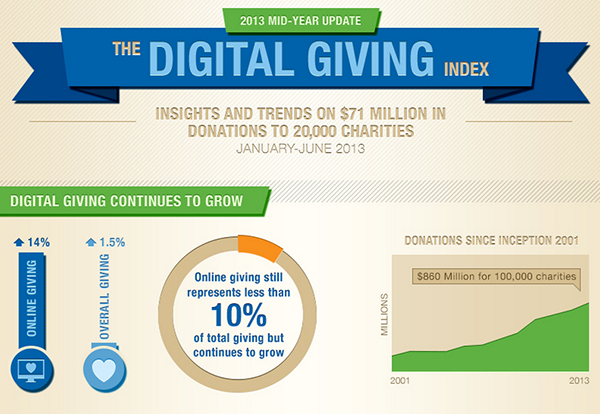 Digital Giving Index