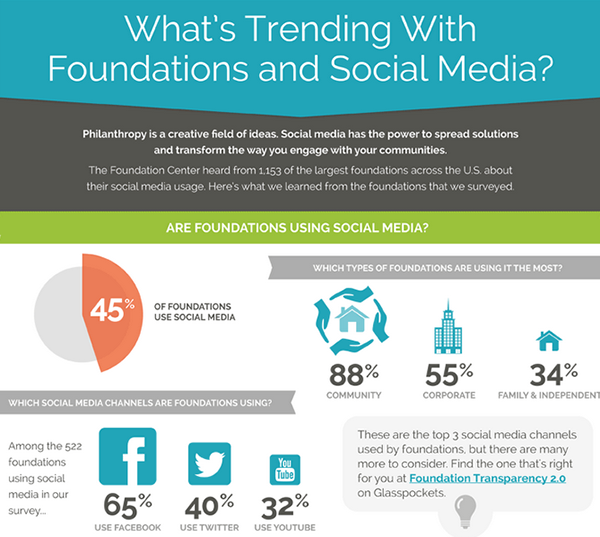 Foundation and Social Media Infographic
