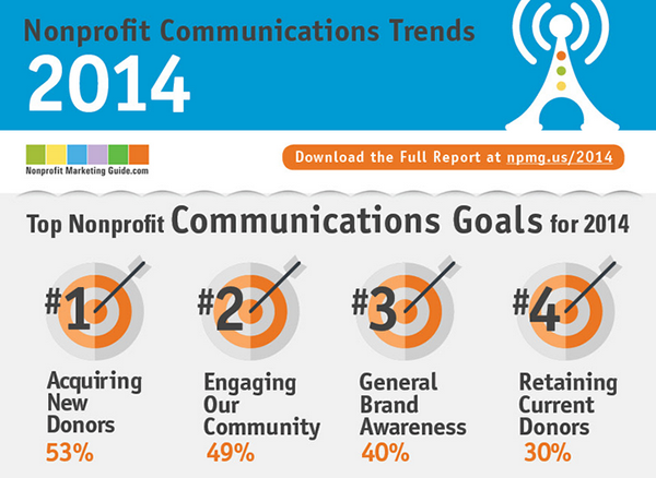 Nonprofit Communication Trends 2014