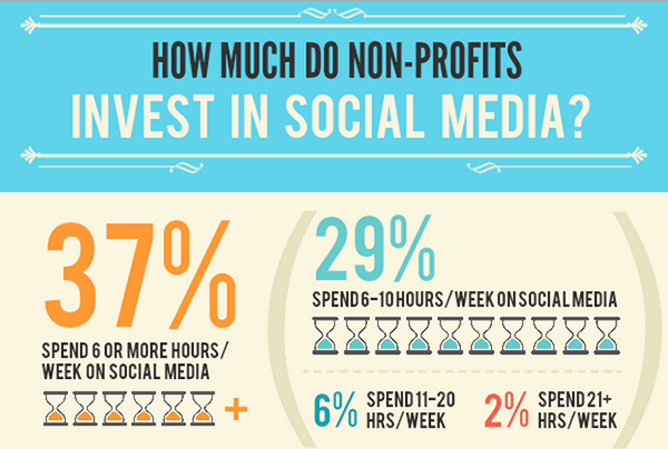 how much do nonprofits invest in social media infographic