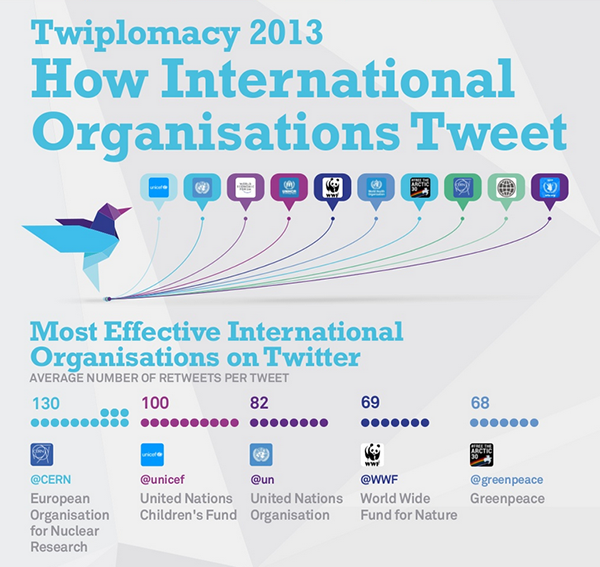 international organizations tweet infographic