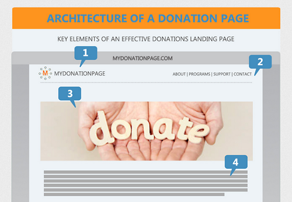 the perfect donate landing page infographic