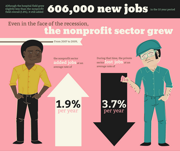 the rise of the nonprofit sector infographic