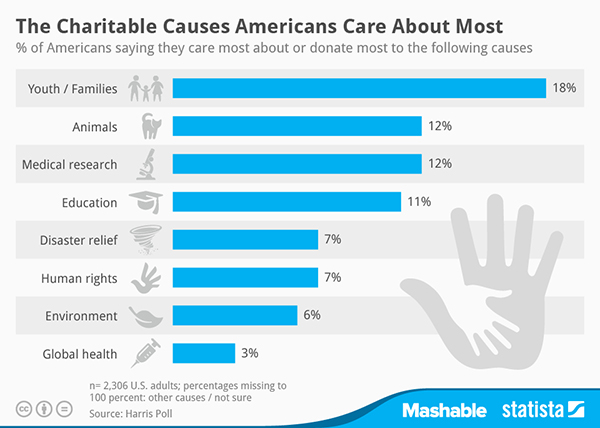 chartoftheday_2962_Charitable_Causes_Americans_Care_About_Most_n