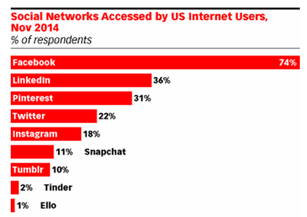 most popular social networks with adults
