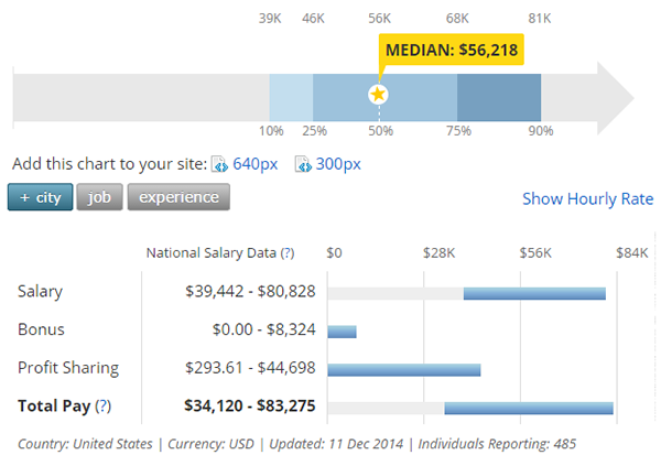 nonprofit social media salary