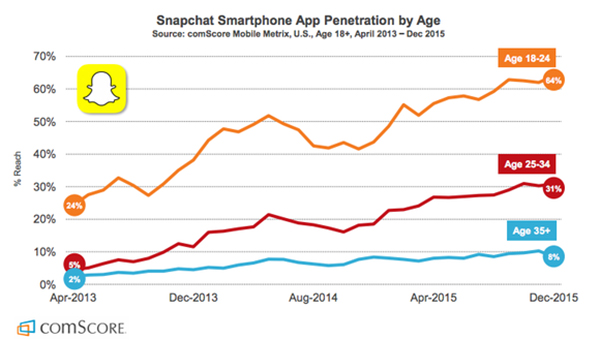 Snapchat demographics 2016