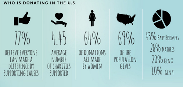 Women donate more