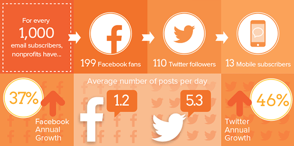 average facebook posts facebook nonprofits